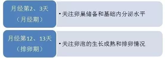 试管婴儿查激素六项，什么时间去最合适？